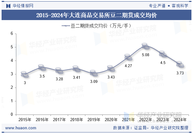 2015-2024年大连商品交易所豆二期货成交均价