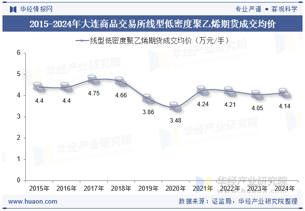 2015-2024年大连商品交易所线型低密度聚乙烯期货成交均价