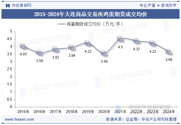 2015-2024年大连商品交易所鸡蛋期货成交均价