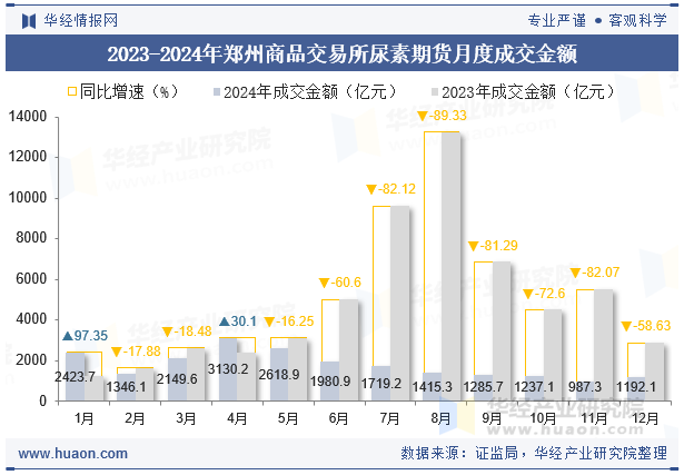 2023-2024年郑州商品交易所尿素期货月度成交金额