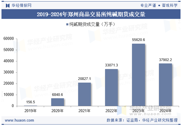 2019-2024年郑州商品交易所纯碱期货成交量