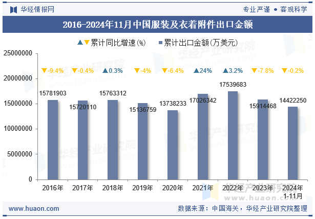 2016-2024年11月中国服装及衣着附件出口金额