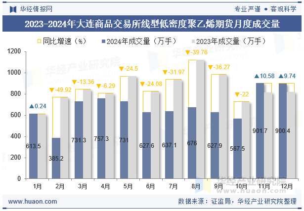 2023-2024年大连商品交易所线型低密度聚乙烯期货月度成交量