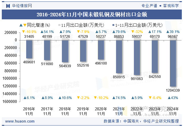 2016-2024年11月中国未锻轧铜及铜材出口金额