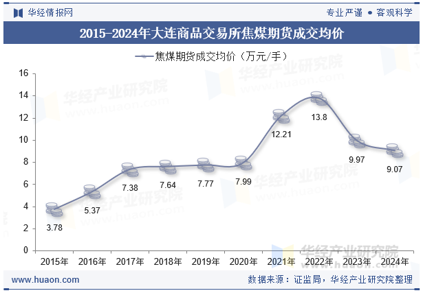 2015-2024年大连商品交易所焦煤期货成交均价