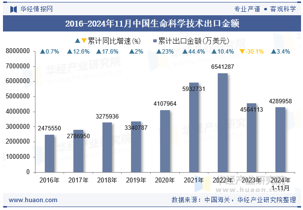 2016-2024年11月中国生命科学技术出口金额