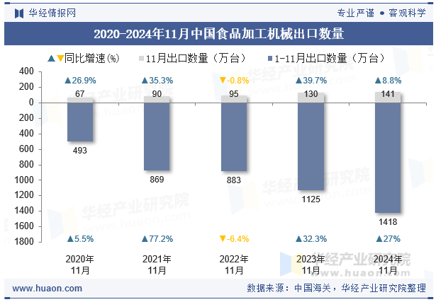 2020-2024年11月中国食品加工机械出口数量