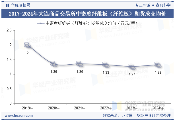 2017-2024年大连商品交易所中密度纤维板（纤维板）期货成交均价