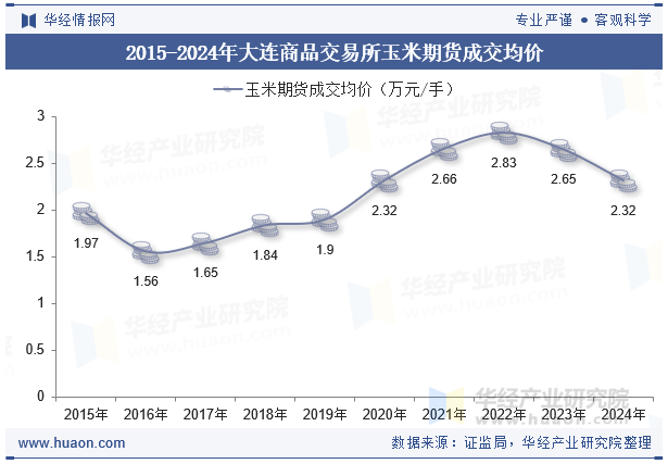 2015-2024年大连商品交易所玉米期货成交均价