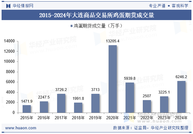 2015-2024年大连商品交易所鸡蛋期货成交量