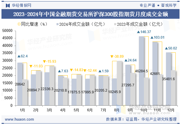 2023-2024年中国金融期货交易所沪深300股指期货月度成交金额