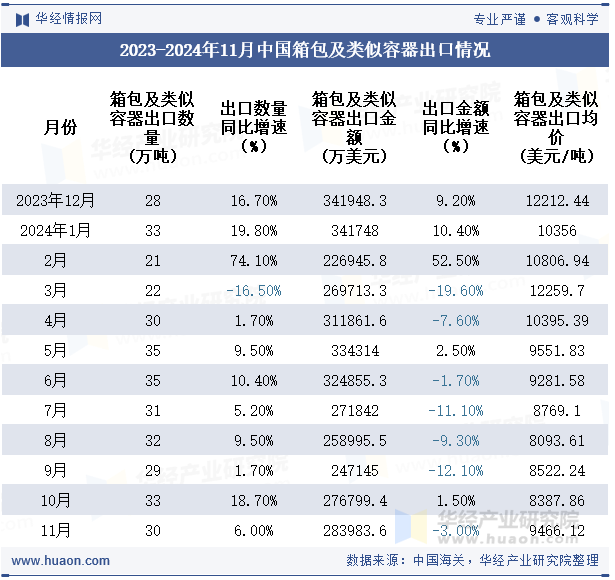 2023-2024年11月中国箱包及类似容器出口情况