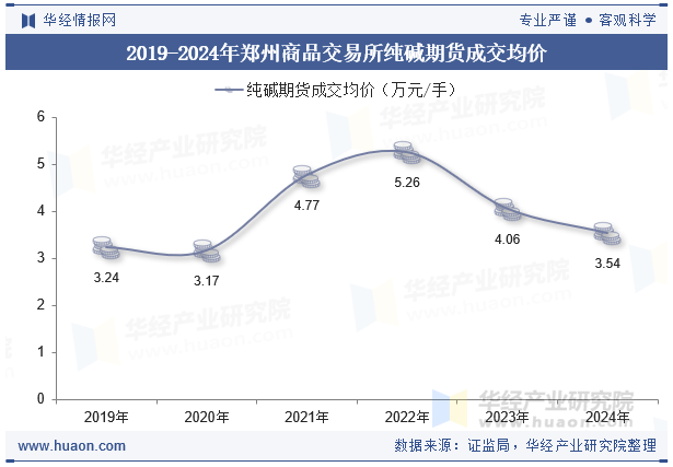 2019-2024年郑州商品交易所纯碱期货成交均价