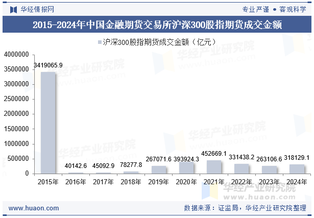 2015-2024年中国金融期货交易所沪深300股指期货成交金额