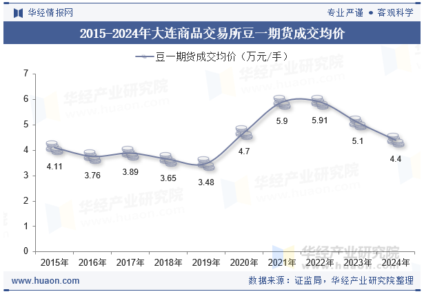 2015-2024年大连商品交易所豆一期货成交均价