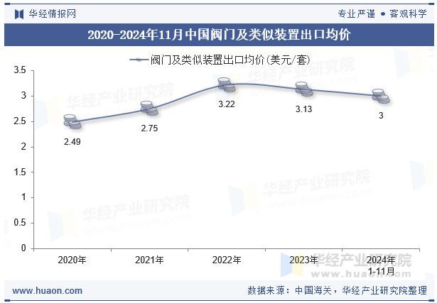 2020-2024年11月中国阀门及类似装置出口均价