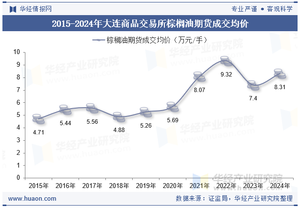 2015-2024年大连商品交易所棕榈油期货成交均价