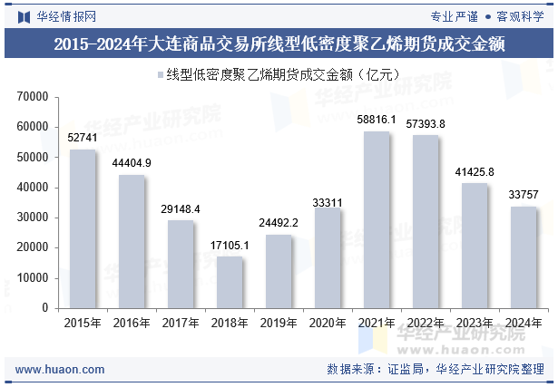 2015-2024年大连商品交易所线型低密度聚乙烯期货成交金额