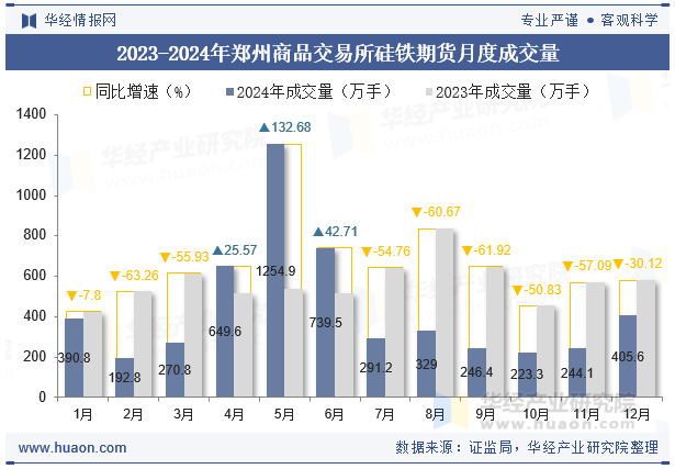 2023-2024年郑州商品交易所硅铁期货月度成交量