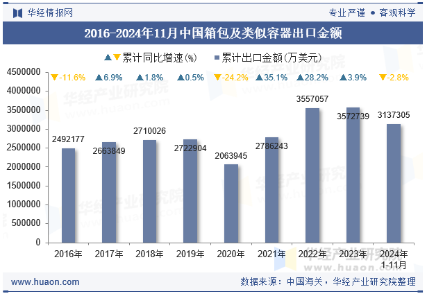 2016-2024年11月中国箱包及类似容器出口金额