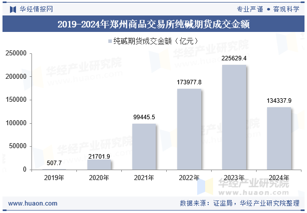 2019-2024年郑州商品交易所纯碱期货成交金额