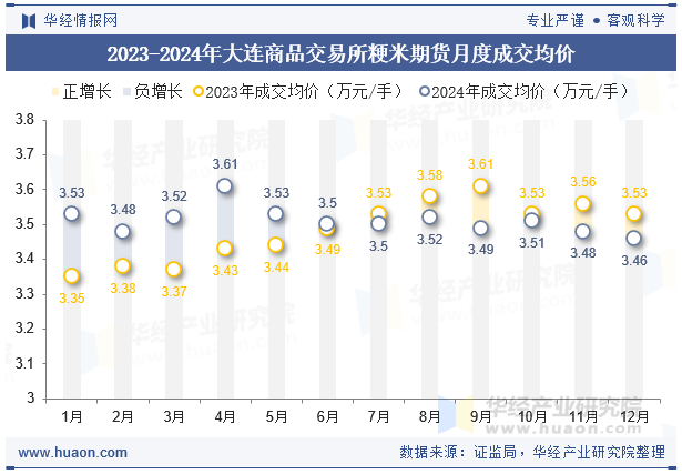 2023-2024年大连商品交易所粳米期货月度成交均价