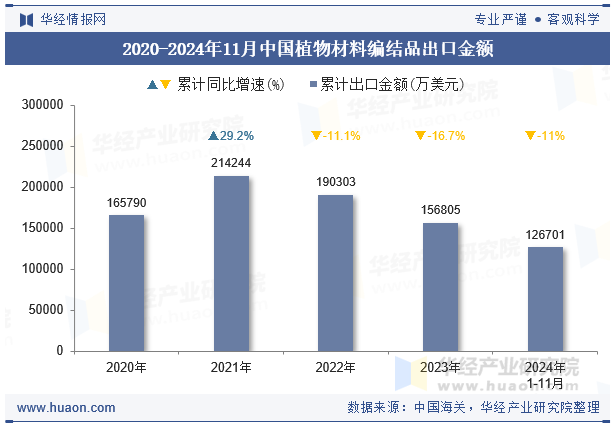 2020-2024年11月中国植物材料编结品出口金额