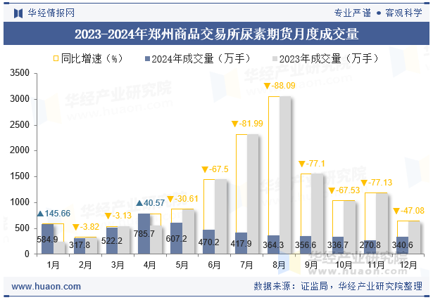 2023-2024年郑州商品交易所尿素期货月度成交量