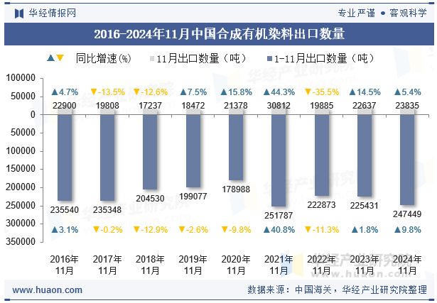 2016-2024年11月中国合成有机染料出口数量