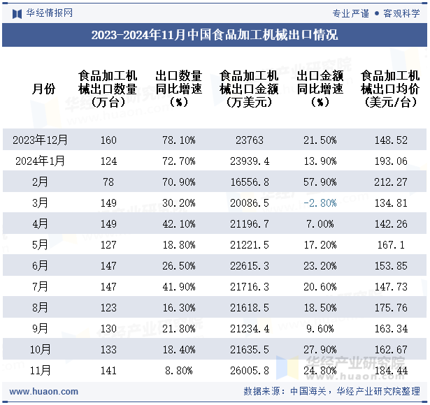 2023-2024年11月中国食品加工机械出口情况