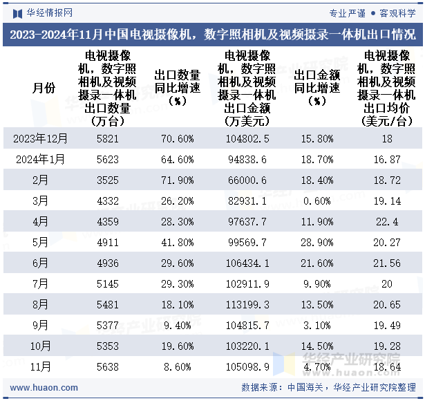 2023-2024年11月中国电视摄像机，数字照相机及视频摄录一体机出口情况