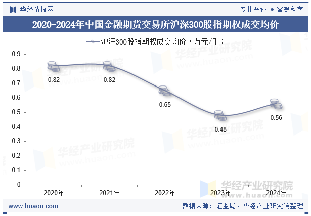 2020-2024年中国金融期货交易所沪深300股指期权成交均价