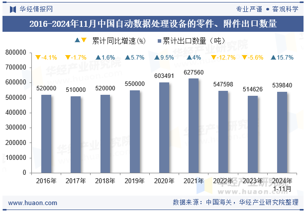 2016-2024年11月中国自动数据处理设备的零件、附件出口数量