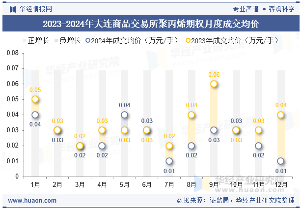 2023-2024年大连商品交易所聚丙烯期权月度成交均价