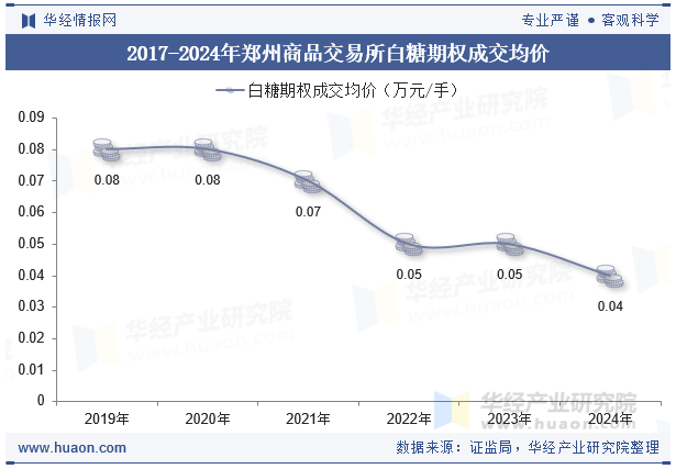 2017-2024年郑州商品交易所白糖期权成交均价