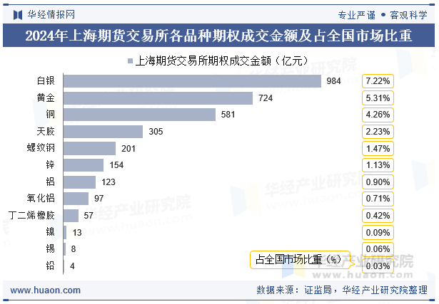 2024年上海期货交易所各品种期权成交金额及占全国市场比重