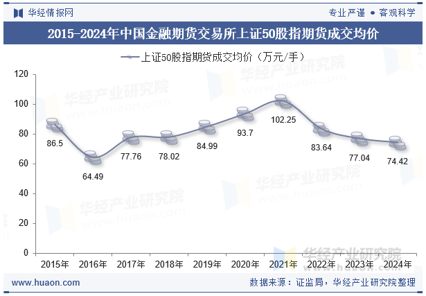 2015-2024年中国金融期货交易所上证50股指期货成交均价