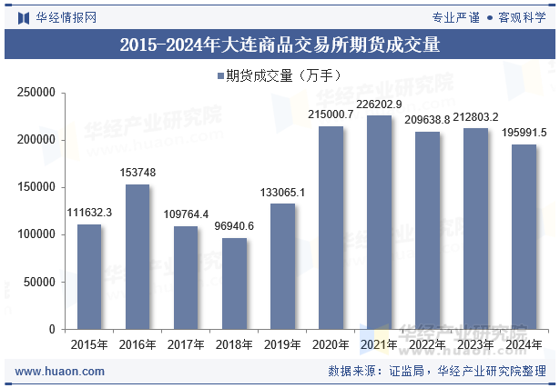 2015-2024年大连商品交易所期货成交量