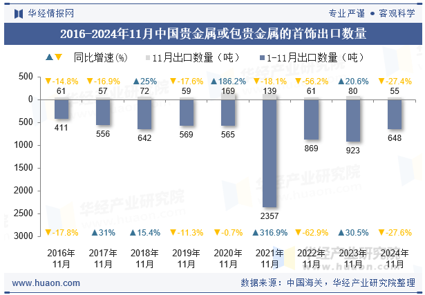 2016-2024年11月中国贵金属或包贵金属的首饰出口数量