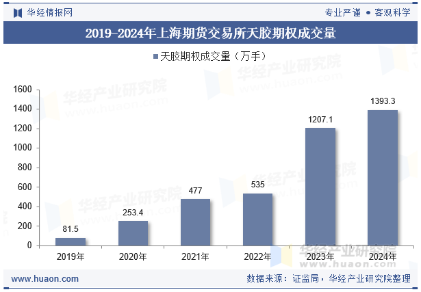 2019-2024年上海期货交易所天胶期权成交量