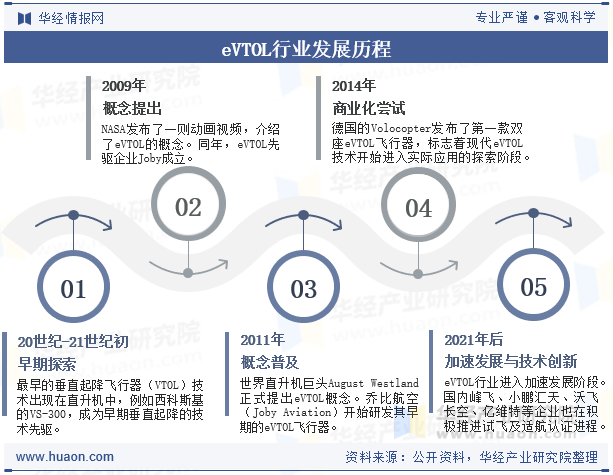 eVTOL行业发展历程