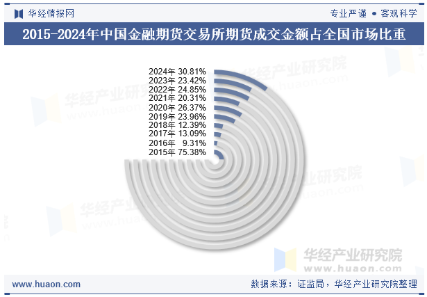 2015-2024年中国金融期货交易所期货成交金额占全国市场比重