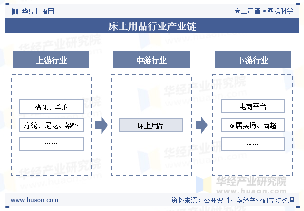 床上用品行业产业链