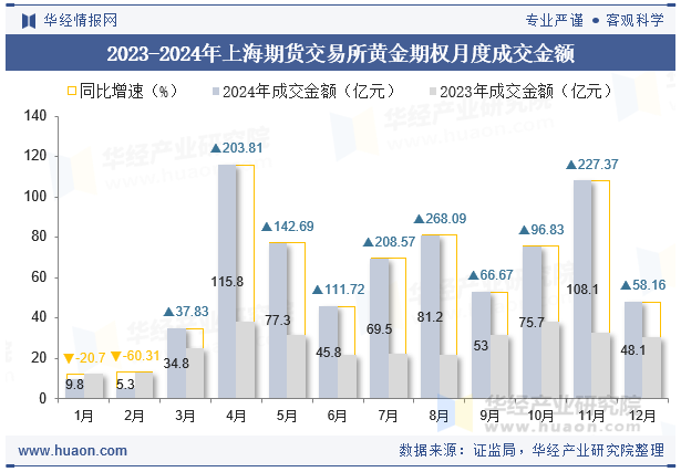 2023-2024年上海期货交易所黄金期权月度成交金额