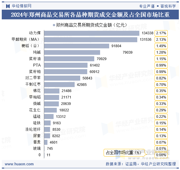 2024年郑州商品交易所各品种期货成交金额及占全国市场比重