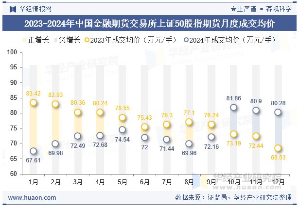 2023-2024年中国金融期货交易所上证50股指期货月度成交均价