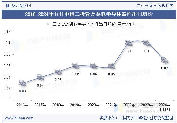 2016-2024年11月中国二极管及类似半导体器件出口均价