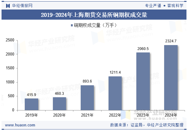 2019-2024年上海期货交易所铜期权成交量