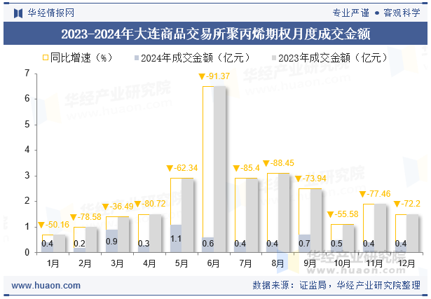 2023-2024年大连商品交易所聚丙烯期权月度成交金额