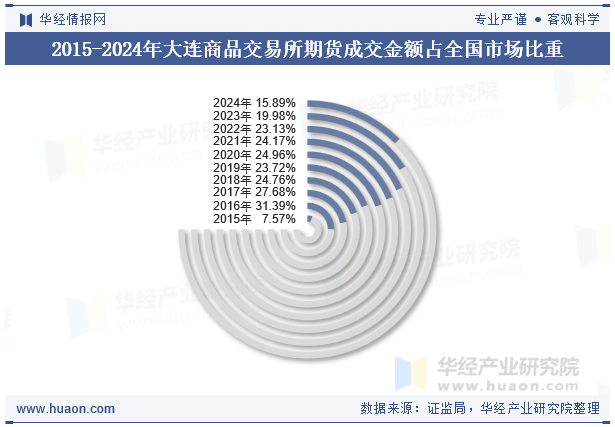 2015-2024年大连商品交易所期货成交金额占全国市场比重